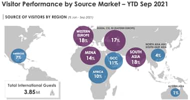 Visitor Performance By Source Market – YTD Sep 2021 | Source Of Visitors By Region (% Jan - Sep 2021)