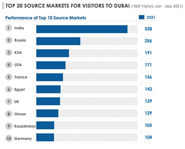 Top 20 Source Markets For Visitors To Dubai (‘000 Visitors Jan - Sep 2021) | Performance Of Top 10 Source Markets