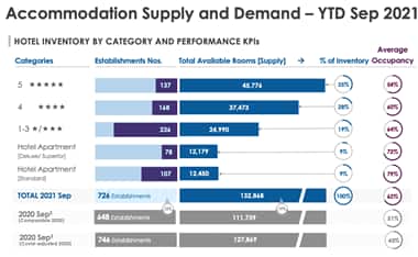 Accommodation Supply And Demand – YTD Sep 2021 | Hotel Inventory By Category And Performance KPIs