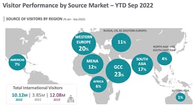 Visitor Performance By Source Market – Jan - Sep 2022 | Source Of Visitors By Region (% Jan - Sep 2022)