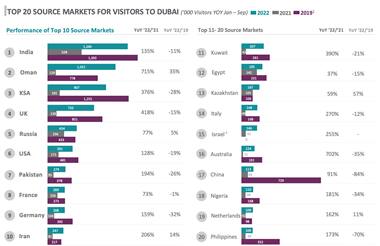 Top 20 Source Markets For Visitors To Dubai (‘000 Visitors Jan - Sep 2022)