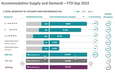 Accommodation Supply And Demand – Jan - Sep 2022 | Hotel Inventory By Category And Performance KPIs