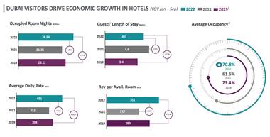Accommodation Supply And Demand – Jan - Sep 2022 | Dubai Visitors Drive Economic Growth in Hotels