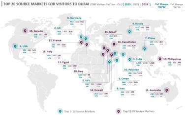 Top 20 Source Markets For Visitors To Dubai (‘000 Visitors Jan - Oct 2023)